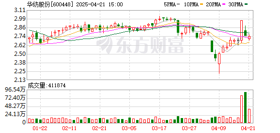 杜德配资 华纺股份：2024年归母净利润亏损5551.55万元，同比由盈转亏