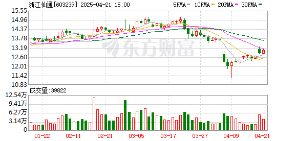 聚富配资 国元证券给予浙江仙通增持评级