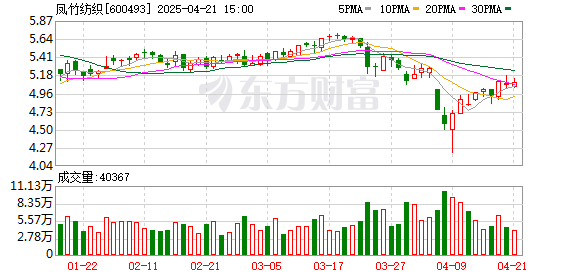 易速宝 凤竹纺织：2025年第一季度归母净利润282.41万元，同比增长62.18%