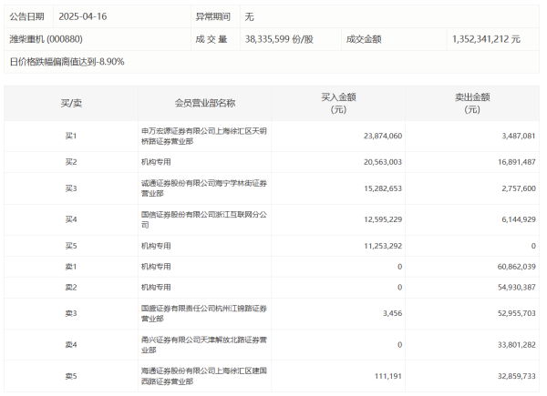 盈股网配资 贝因美今日跌停 三机构专用席位净卖出9511.68万元