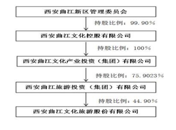 常胜策略 曲江文旅1600万股拟被拍卖，手握爆火流量三年亏损5.7亿