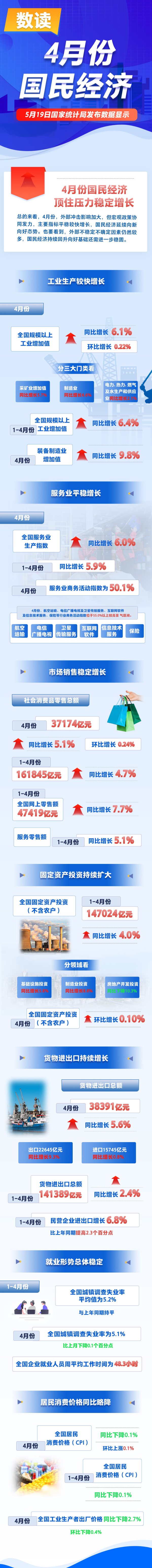 股合网 一图读懂2025年4月份我国国民经济数据