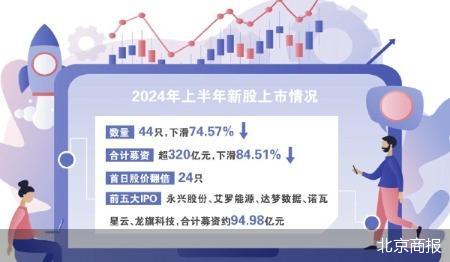 资生网 上半年新股发行上市收官：44股上市 总募资额降超七成