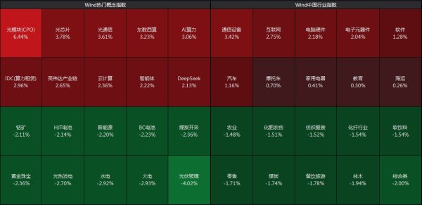 笑赢配资 沪指坚守3500点，光模块板块涨超6%