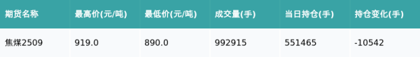 金贝街 焦煤主力合约收涨1.55%