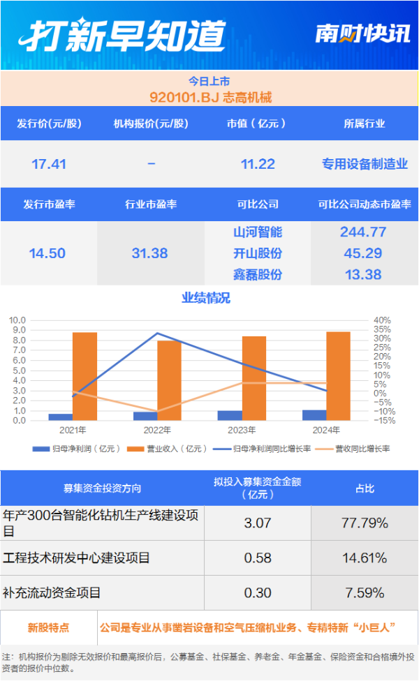 财富e99 凿岩设备龙头 空压机“小巨人”今日上市丨打新早知道