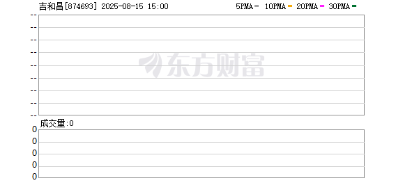 金控配资· 吉和昌冲刺北交所上市 多家国有股东提前离场