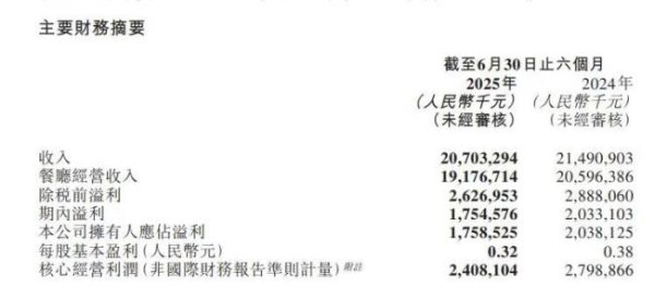 海通富配资 海底捞业绩下降推新品牌突围，与举高高暂无股权关系