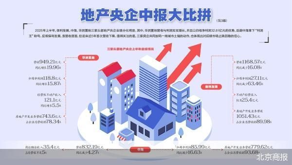 股门在线 地产央企中报比拼：保利失速，华润夺利润王