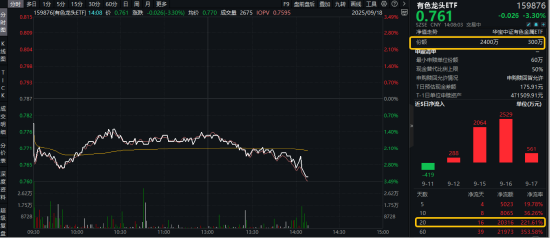 牛金财富 美联储如期降息，有色金属为何意外领跌？资金逢跌抢筹！有色龙头ETF（159876）获实时净申购2100万份！